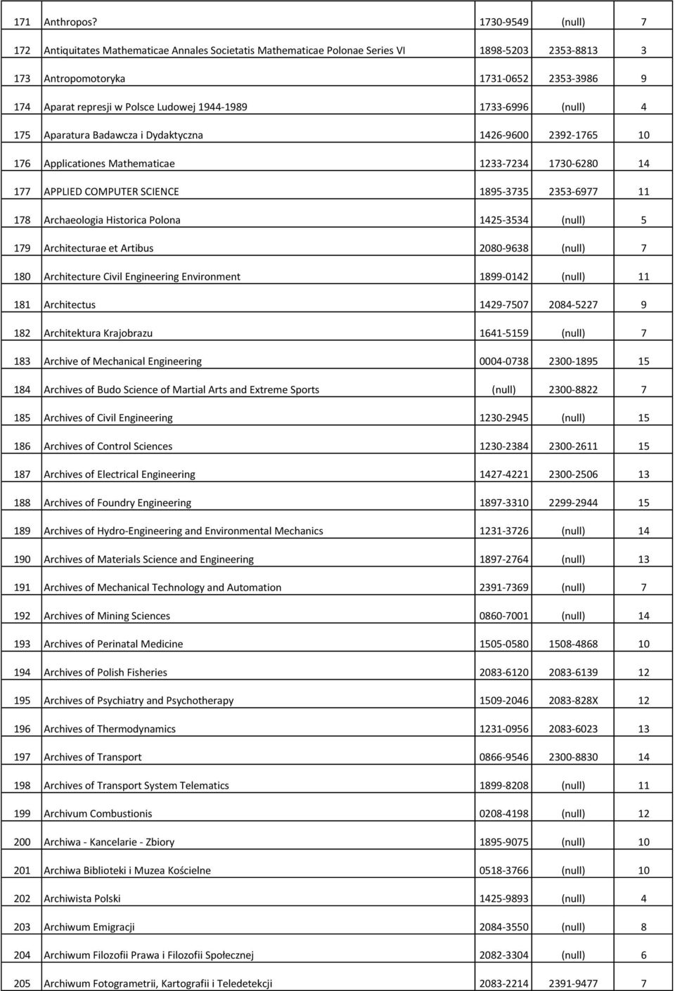 1944-1989 1733-6996 (null) 4 175 Aparatura Badawcza i Dydaktyczna 1426-9600 2392-1765 10 176 Applicationes Mathematicae 1233-7234 1730-6280 14 177 APPLIED COMPUTER SCIENCE 1895-3735 2353-6977 11 178