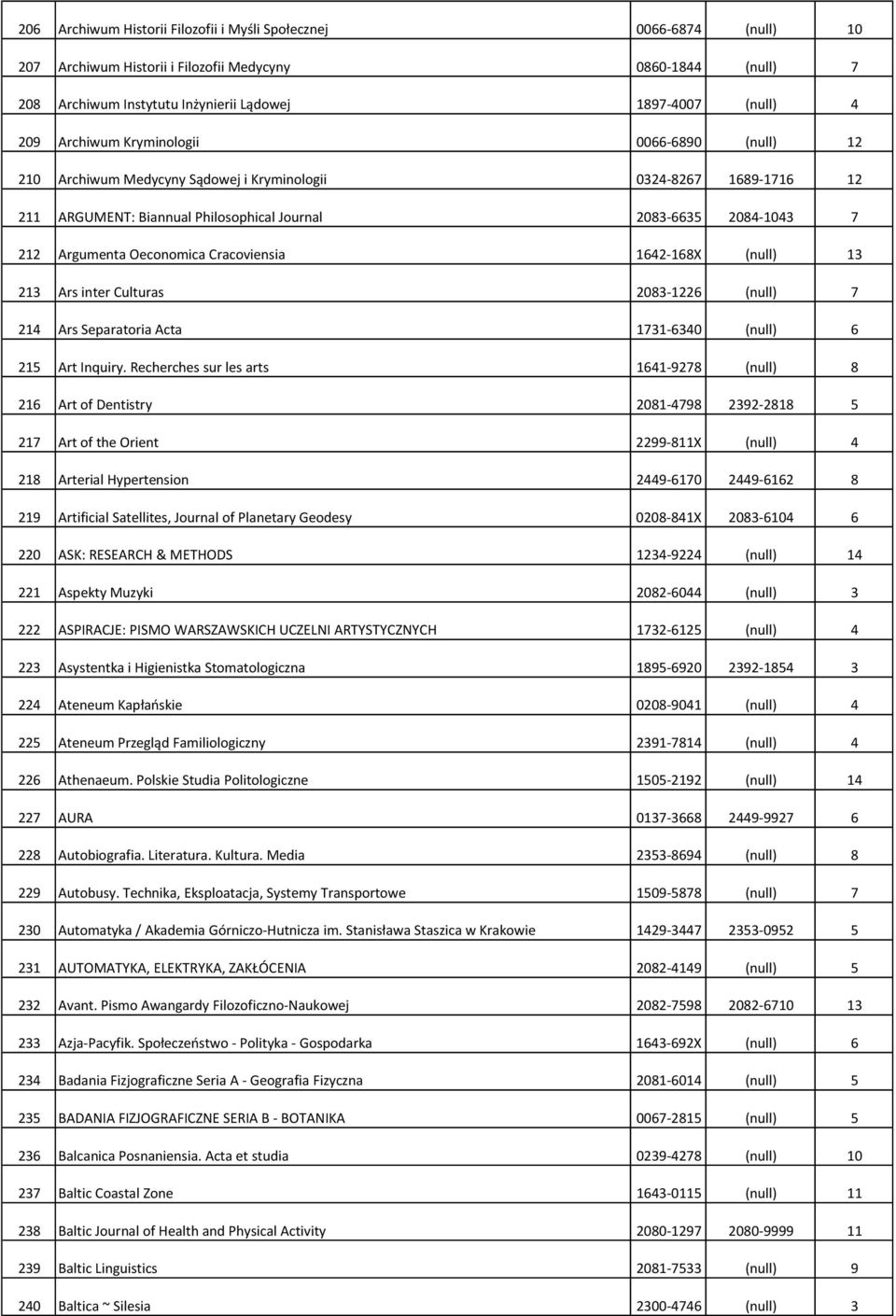 Oeconomica Cracoviensia 1642-168X (null) 13 213 Ars inter Culturas 2083-1226 (null) 7 214 Ars Separatoria Acta 1731-6340 (null) 6 215 Art Inquiry.