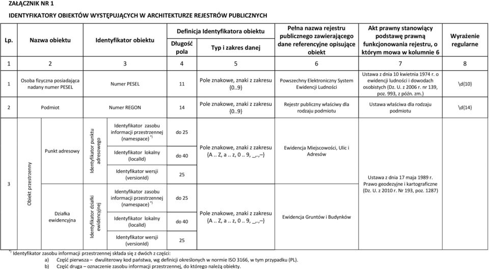 stanowiący podstawę prawną funkcjonowania rejestru, o którym mowa w kolumnie 6 1 2 3 4 5 6 7 8 1 Osoba fizyczna posiadająca nadany numer PESEL Numer PESEL 11 2 Podmiot Numer REGON 14 Pole znakowe,