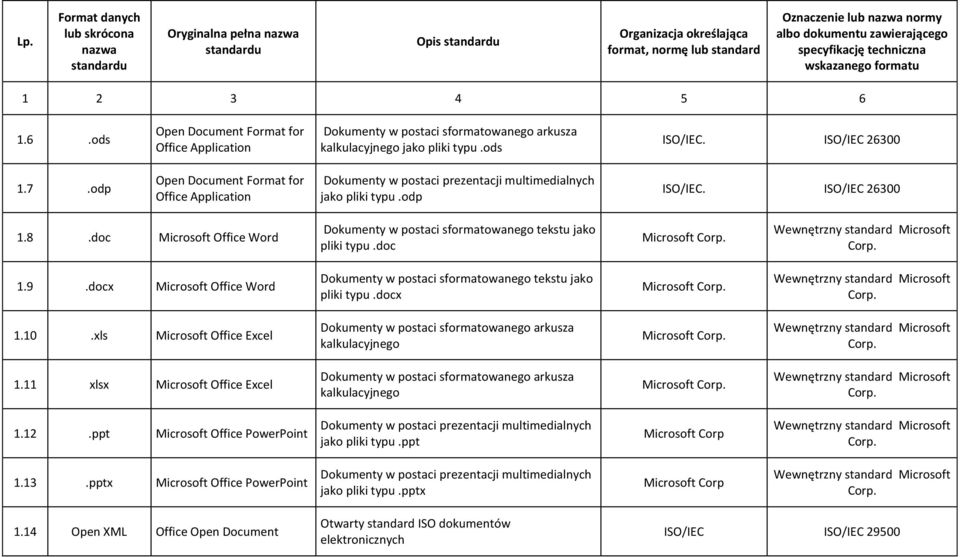 odp Open Document Format for Office Application Dokumenty w postaci prezentacji multimedialnych jako pliki typu.odp ISO/IEC. ISO/IEC 26300 1.8.