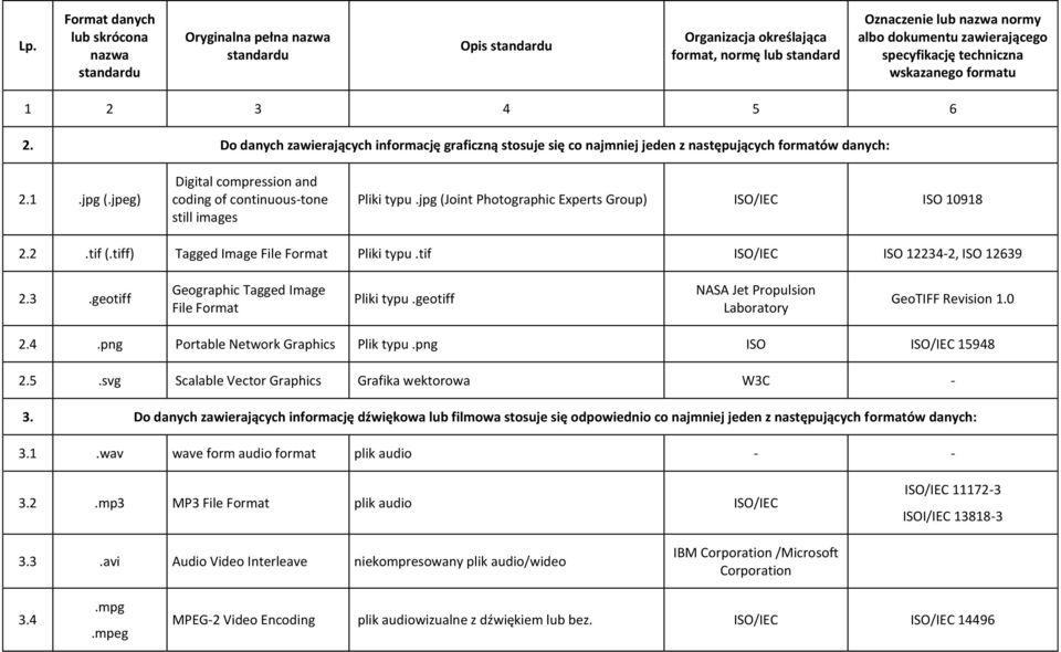 jpeg) Digital compression and coding of continuous-tone still images Pliki typu.jpg (Joint Photographic Experts Group) ISO/IEC ISO 10918 2.2.tif (.tiff) Tagged Image File Format Pliki typu.