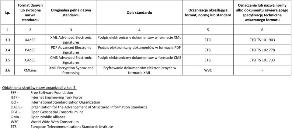 6 XMLenc XML Advanced Electronic Signatures PDF Advanced Electronic Signatures CMS Advanced Electronic Signatures XML Encryption Syntax and Processing Podpis elektroniczny dokumentów w formacie XML