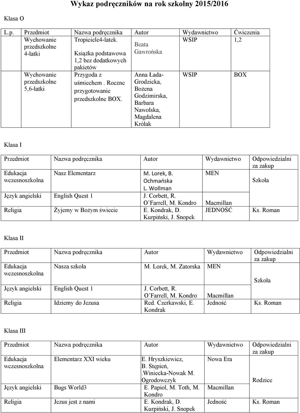 Anna Łada- Grodzicka, Bożena Godzimirska, Barbara Nawolska, Magdalena Królak BOX Klasa I Przedmiot Nazwa podręcznika Autor Wydawnictwo Nasz Elementarz M. Lorek, B. Ochmańska MEN L.