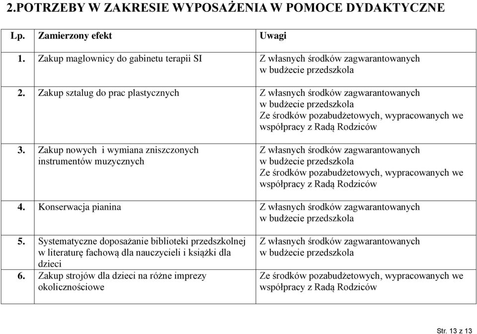 Zakup nowych i wymiana zniszczonych instrumentów muzycznych Ze środków pozabudżetowych, wypracowanych we współpracy z Radą Rodziców 4. Konserwacja pianina 5.