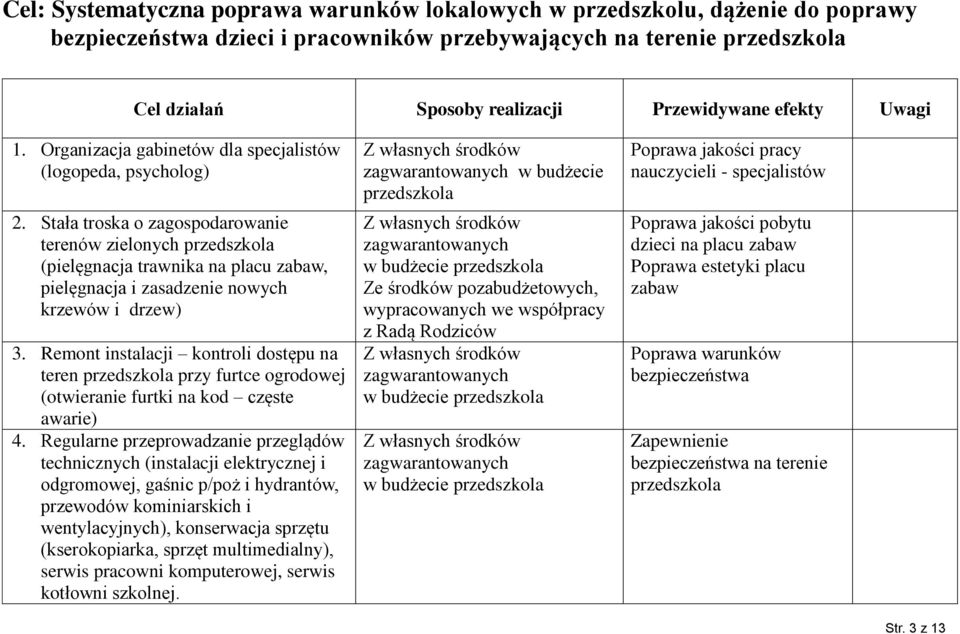 Stała troska o zagospodarowanie terenów zielonych przedszkola (pielęgnacja trawnika na placu zabaw, pielęgnacja i zasadzenie nowych krzewów i drzew) 3.