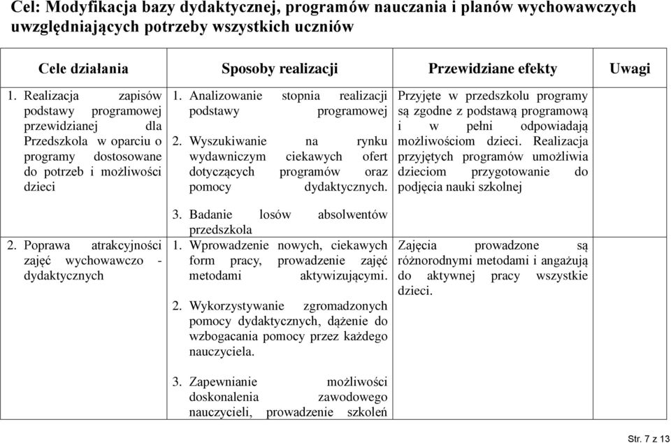 Analizowanie stopnia realizacji podstawy programowej 2. Wyszukiwanie na rynku wydawniczym ciekawych ofert dotyczących programów oraz pomocy dydaktycznych. 3. Badanie losów absolwentów przedszkola 1.