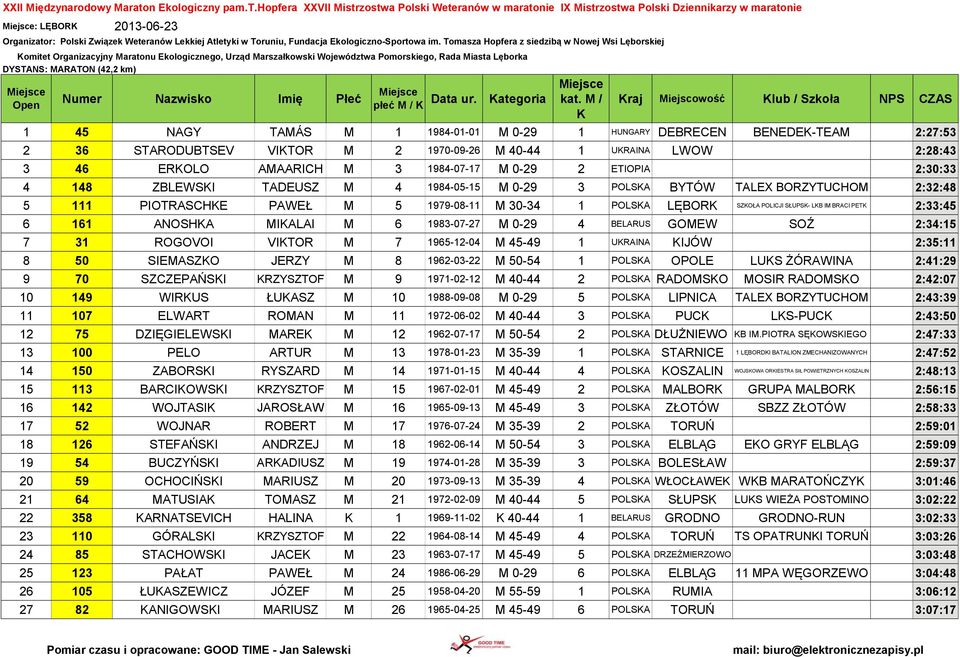 1984-05-15 M 0-29 3 POLSA BYTÓW TALEX BORZYTUCHOM 2:32:48 5 111 PIOTRASCHE PAWEŁ M 5 1979-08-11 M 30-34 1 POLSA LĘBOR SZOŁA POLICJI SŁUPS- LB IM BRACI PET 2:33:45 6 161 ANOSHA MIALAI M 6 1983-07-27 M