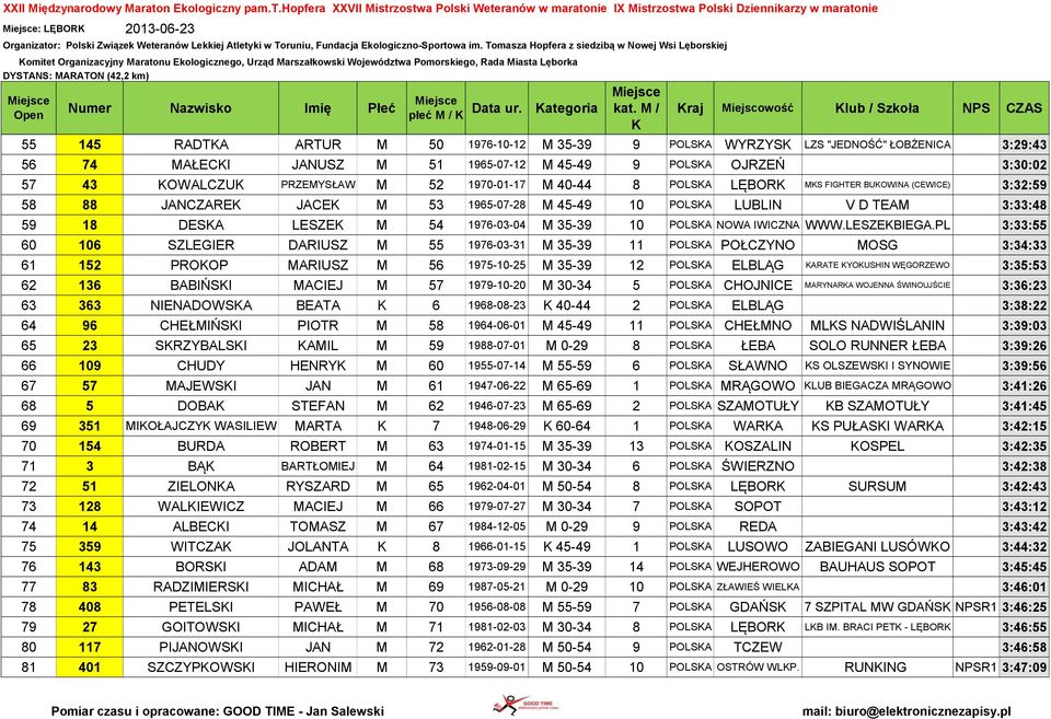 FIGHTER BUOWINA (CEWICE) 3:32:59 58 88 JANCZARE JACE M 53 1965-07-28 M 45-49 10 POLSA LUBLIN V D TEAM 3:33:48 59 18 DESA LESZE M 54 1976-03-04 M 35-39 10 POLSA NOWA IWICZNA WWW.LESZEBIEGA.