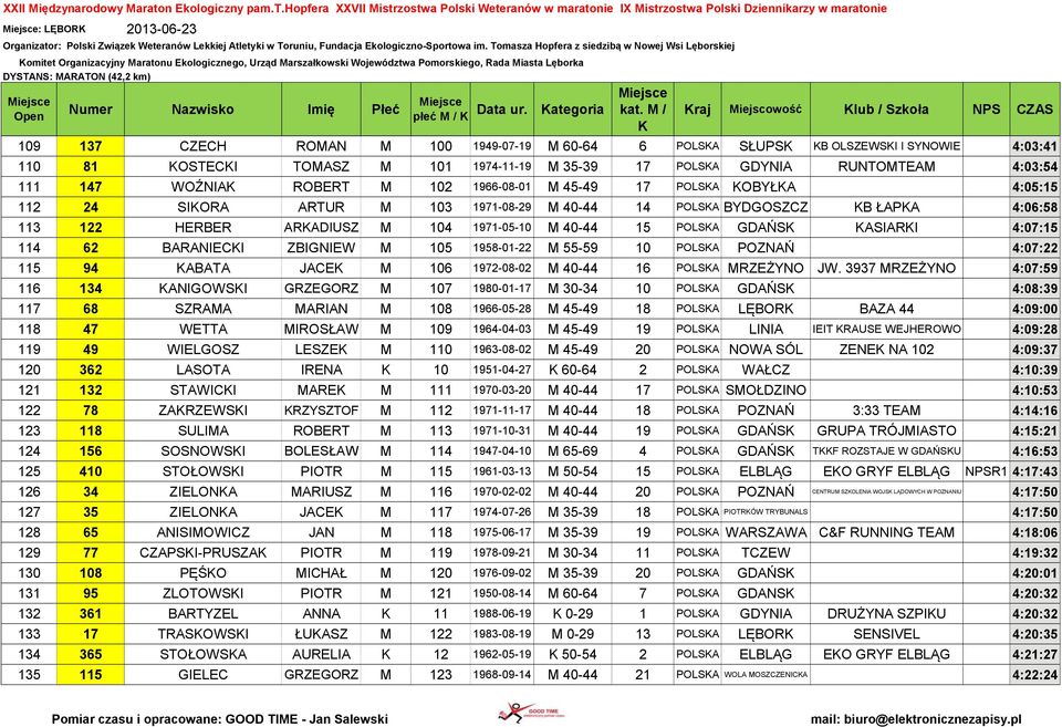 OBYŁA 4:05:15 112 24 SIORA ARTUR M 103 1971-08-29 M 40-44 14 POLSA BYDGOSZCZ B ŁAPA 4:06:58 113 122 HERBER ARADIUSZ M 104 1971-05-10 M 40-44 15 POLSA GDAŃS ASIARI 4:07:15 114 62 BARANIECI ZBIGNIEW M