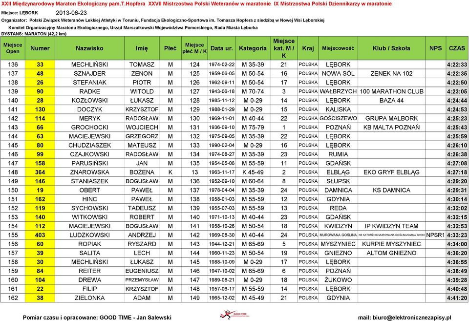 139 90 RADE WITOLD M 127 1943-06-18 M 70-74 3 POLSA WAŁBRZYCH 100 MARATHON CLUB 4:23:05 140 28 OZŁOWSI ŁUASZ M 128 1985-11-12 M 0-29 14 POLSA LĘBOR BAZA 44 4:24:44 141 130 DOCZY RZYSZTOF M 129