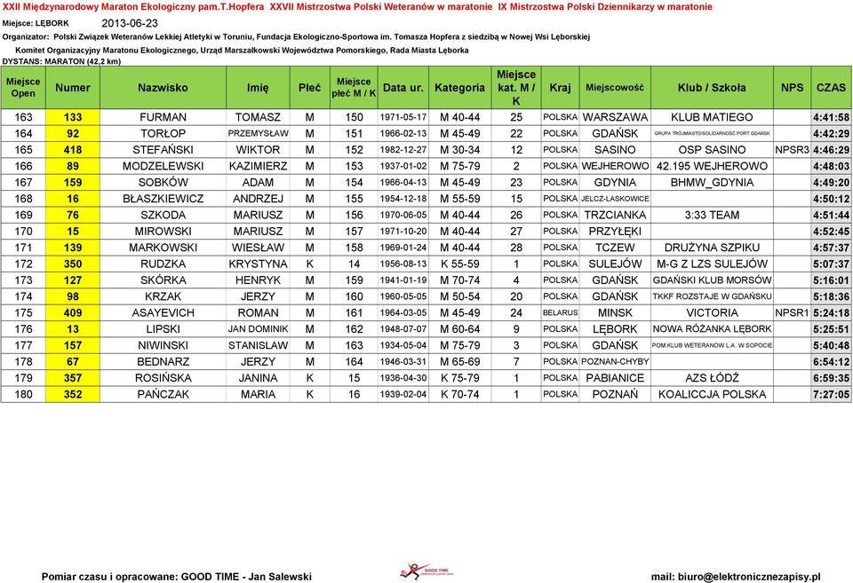 1982-12-27 M 30-34 12 POLSA SASINO OSP SASINO NPSR3 4:46:29 166 89 MODZELEWSI AZIMIERZ M 153 1937-01-02 M 75-79 2 POLSA WEJHEROWO 42.