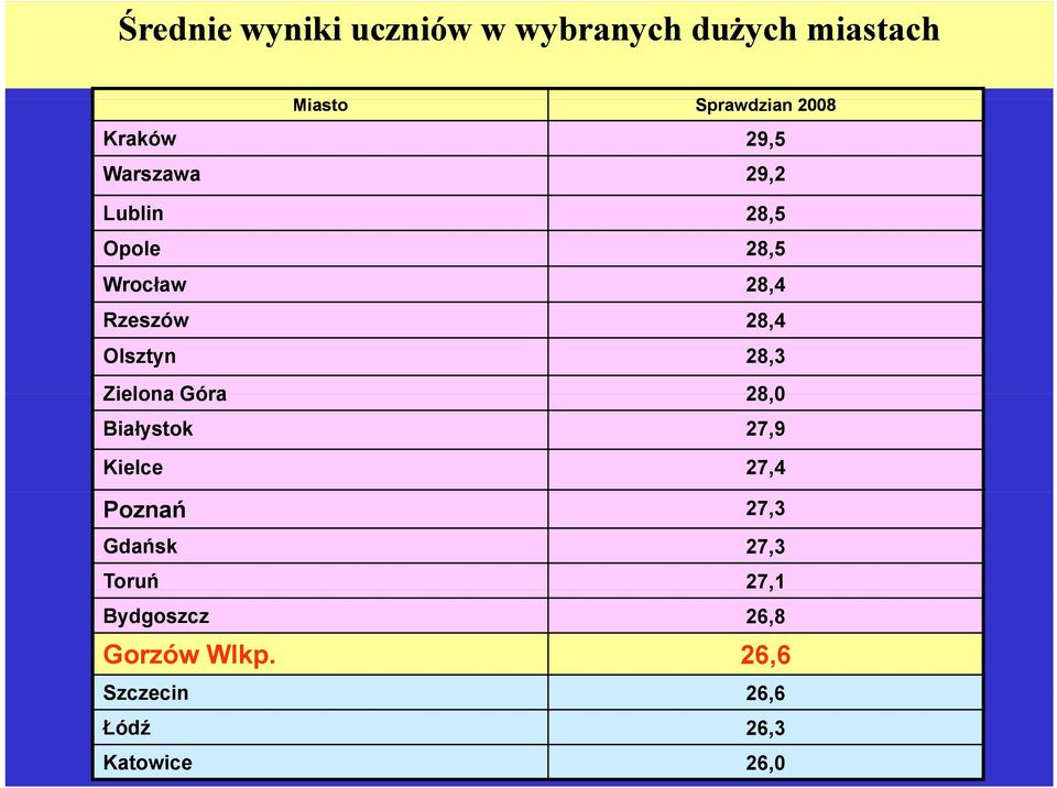 Zielona Góra 28,0 Białystok 27,9 Kielce 27,4 Poznań 27,3 Gdańsk 27,3 Toruń 27,1