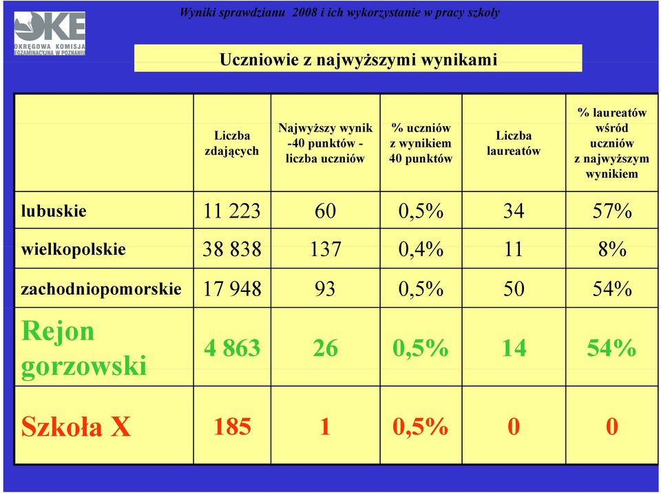 wynikiem lubuskie 11 223 60 0,5% 34 57% wielkopolskie 38 838 137 0,4% 11 8% zachodniopomorskie 17