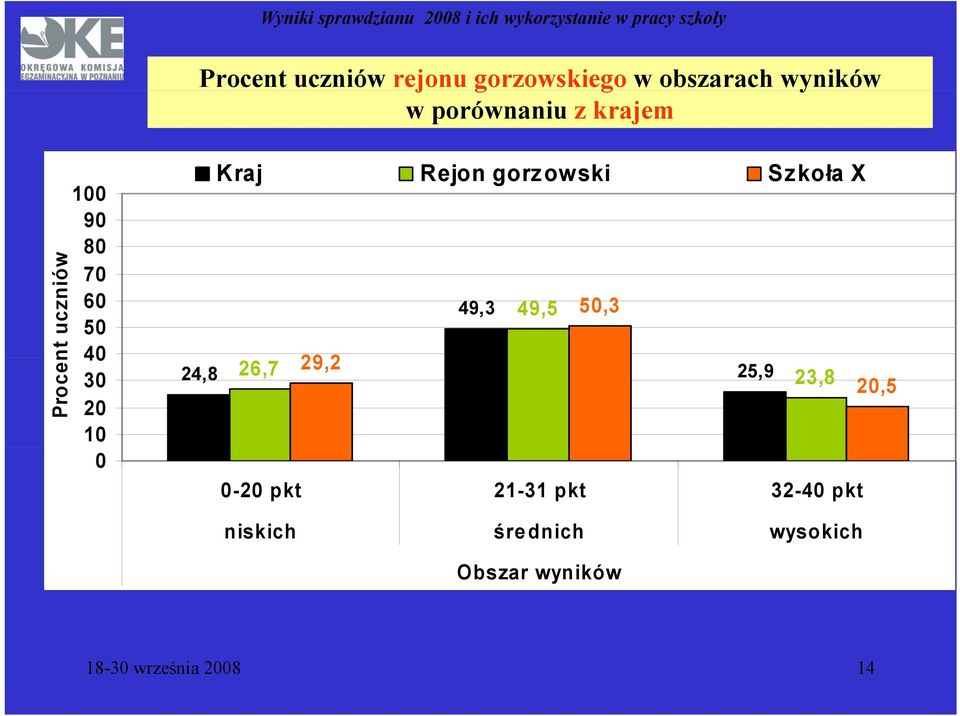 gorzowski Szkoła X 49,3 49,5 50,3 2 24,8 26,7 29,2 25,9 23,8 20,5 0-20 pkt