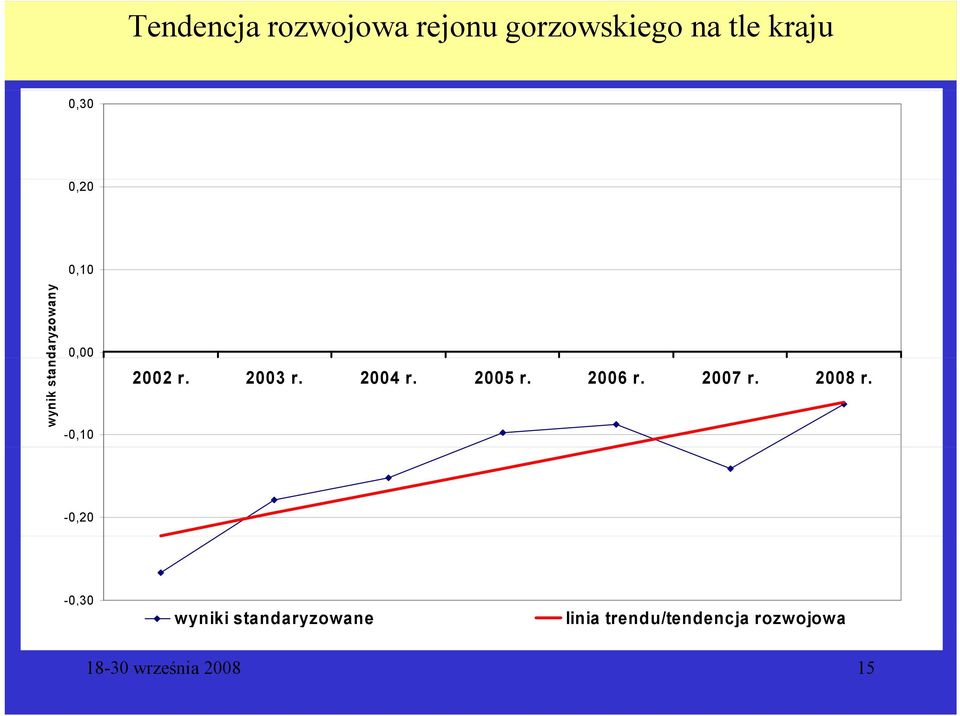 2004 r. 2005 r. 2006 r. 2007 r. 2008 r.