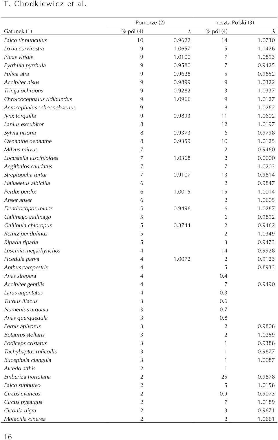 97 Sylvia nisoria 8.97 6.9798 Oenanthe oenanthe 8.959.5 Milvus milvus 7.946 Locustella luscinioides 7.68. Aegithalos caudatus 7 7. Streptopelia turtur 7.97.984 Haliaeetus albicilla 6.