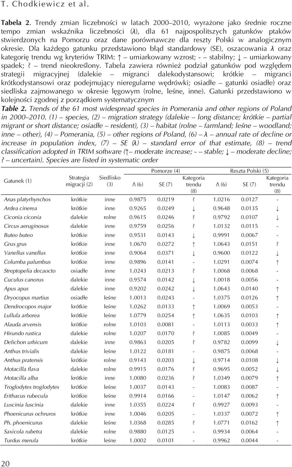 Polski w analogicznym okresie. Dla każdego gatunku przedstawiono błąd standardowy (SE), oszacowania λ oraz kategorię trendu wg kryteriów TRIM: umiarkowany wzrost; - stabilny; umiarkowany spadek;?