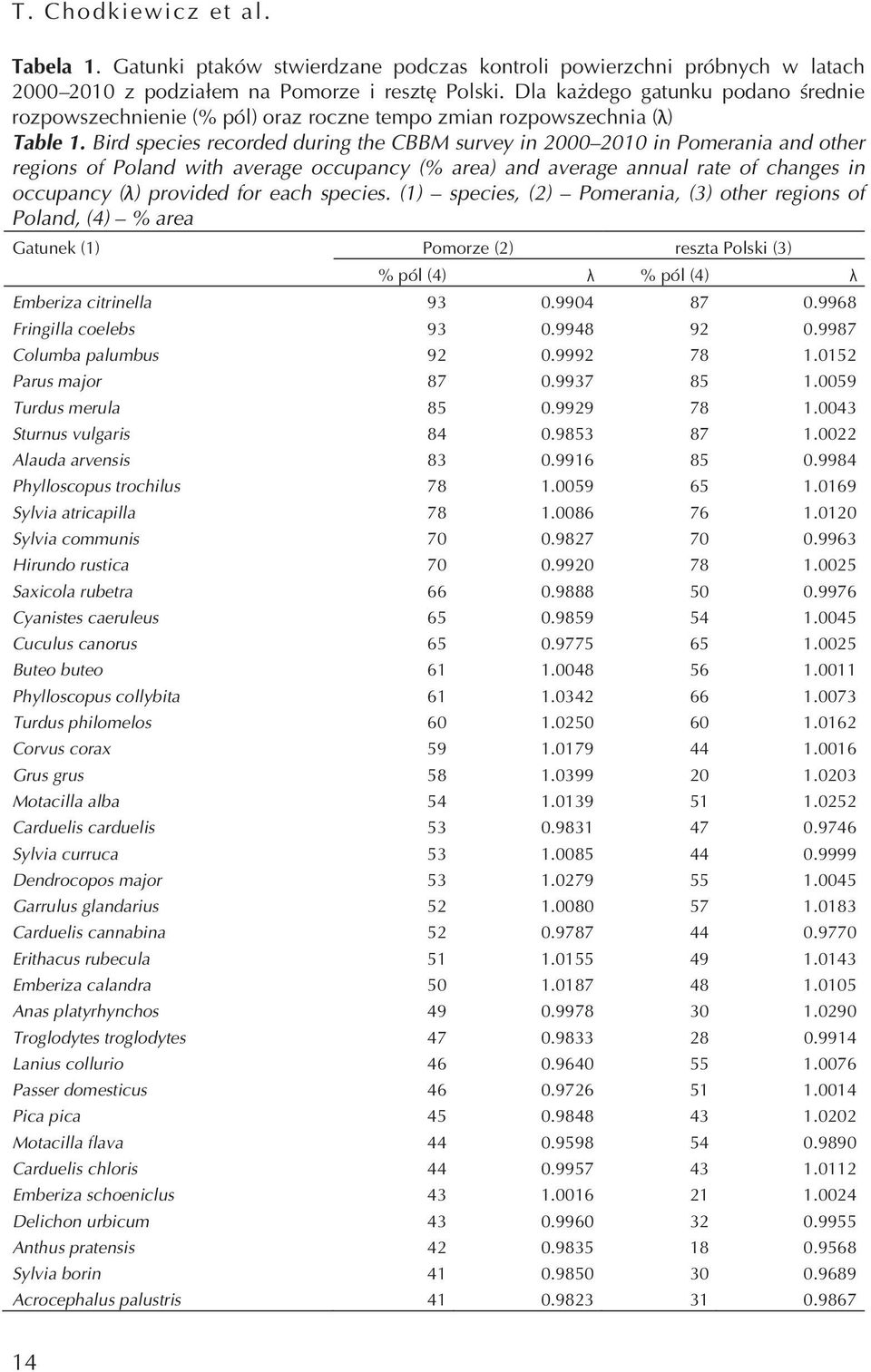 Bird species recorded during the CBBM survey in in Pomerania and other regions of Poland with average occupancy (% area) and average annual rate of changes in occupancy (λ) provided for each species.