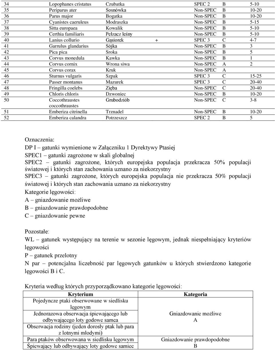 Corvus monedula Kawka Non-SPEC B 1 44 Corvus cornix Wrona siwa Non-SPEC A 2 45 Corvus corax Kruk Non-SPEC A 46 Sturnus vulgaris Szpak SPEC 3 C 15-25 47 Passer montanus Mazurek SPEC 3 C 20-40 48