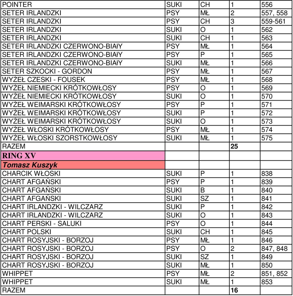 NIEMIECKI KRÓTKOWŁOSY SUKI O 1 570 WYŻEŁ WEIMARSKI KRÓTKOWŁOSY PSY P 1 571 WYŻEŁ WEIMARSKI KRÓTKOWŁOSY SUKI P 1 572 WYŻEŁ WEIMARSKI KRÓTKOWŁOSY SUKI O 1 573 WYŻEŁ WŁOSKI KRÓTKOWŁOSY PSY MŁ 1 574