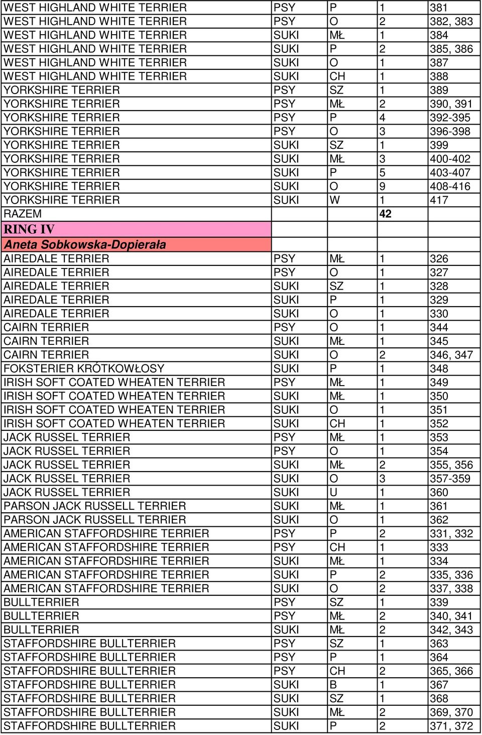YORKSHIRE TERRIER SUKI SZ 1 399 YORKSHIRE TERRIER SUKI MŁ 3 400-402 YORKSHIRE TERRIER SUKI P 5 403-407 YORKSHIRE TERRIER SUKI O 9 408-416 YORKSHIRE TERRIER SUKI W 1 417 RAZEM 42 RING IV Aneta