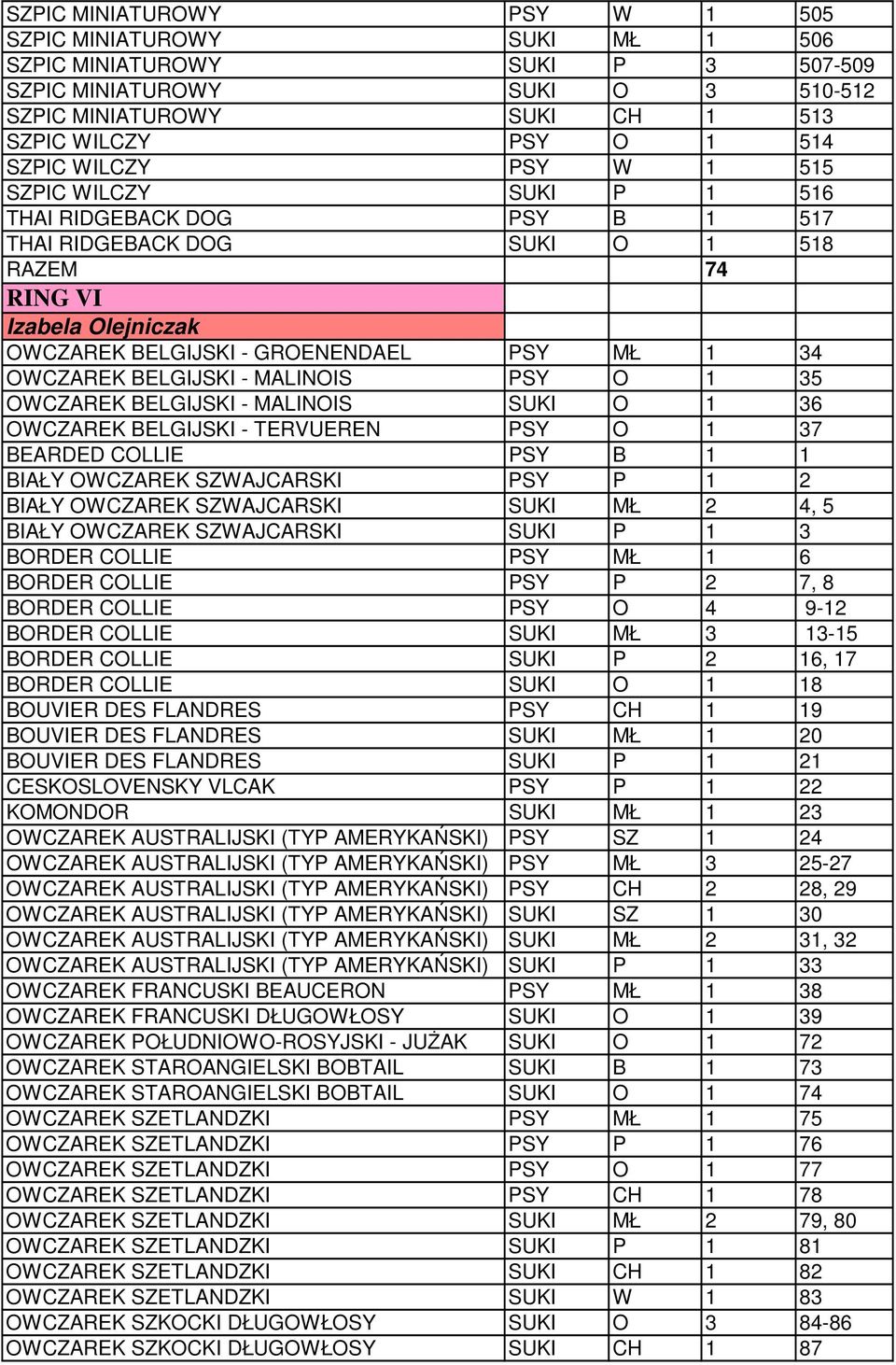 BELGIJSKI - MALINOIS PSY O 1 35 OWCZAREK BELGIJSKI - MALINOIS SUKI O 1 36 OWCZAREK BELGIJSKI - TERVUEREN PSY O 1 37 BEARDED COLLIE PSY B 1 1 BIAŁY OWCZAREK SZWAJCARSKI PSY P 1 2 BIAŁY OWCZAREK