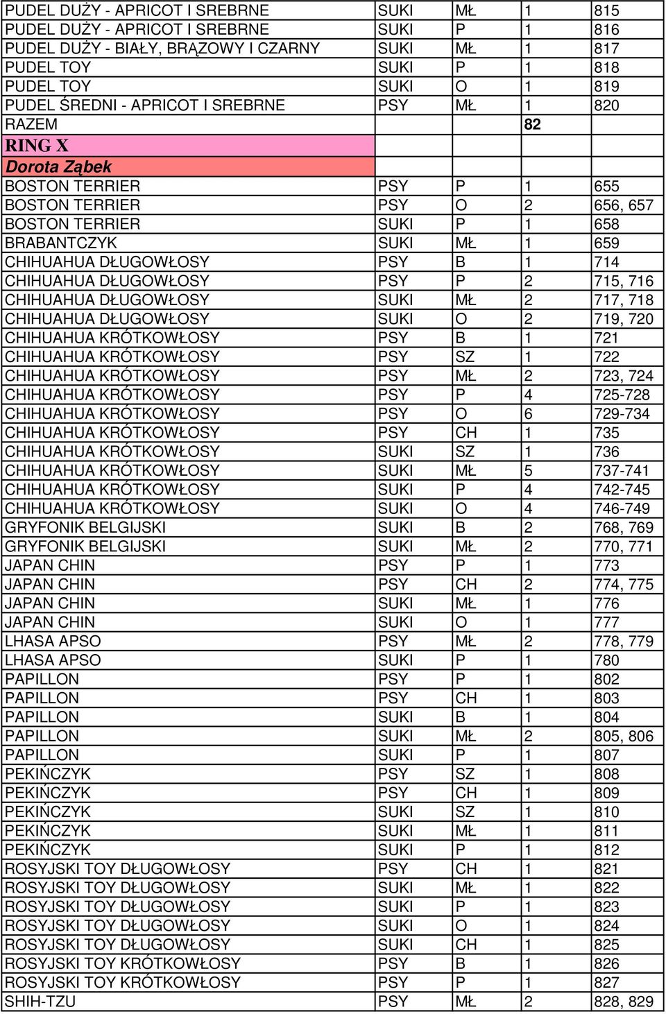 B 1 714 CHIHUAHUA DŁUGOWŁOSY PSY P 2 715, 716 CHIHUAHUA DŁUGOWŁOSY SUKI MŁ 2 717, 718 CHIHUAHUA DŁUGOWŁOSY SUKI O 2 719, 720 CHIHUAHUA KRÓTKOWŁOSY PSY B 1 721 CHIHUAHUA KRÓTKOWŁOSY PSY SZ 1 722