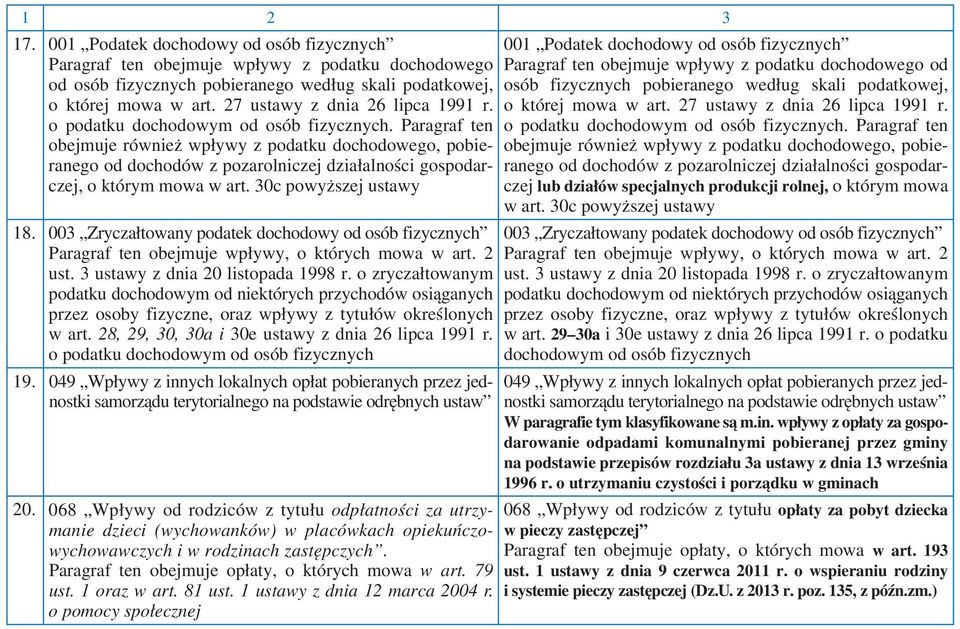 Paragraf ten obejmuje również wpływy z podatku dochodowego, pobieranego od dochodów z pozarolniczej działalności gospodarczej, o którym mowa w art. 30c powyższej ustawy 18.