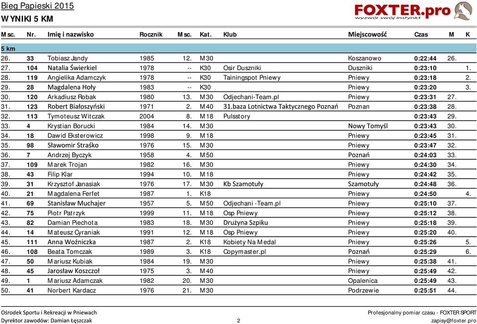 31. 123 Robert Białoszyński 1971 2. M40 31.baza Lotnictwa Taktycznego Poznań Poznan 0:23:38 28. 32. 113 Tymoteusz Witczak 2004 8. M18 Pulsstory 0:23:43 29. 33. 4 Krystian Borucki 1984 14.