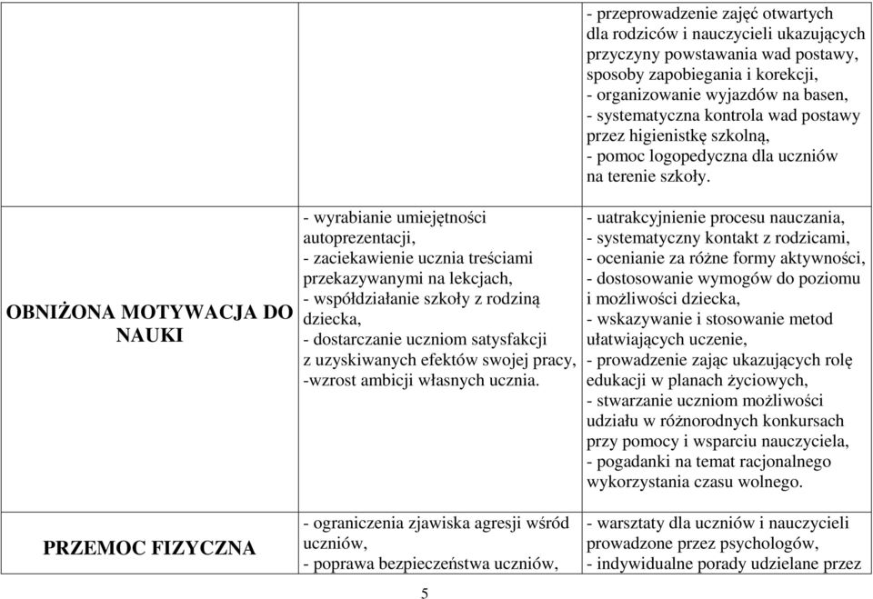 OBNIŻONA MOTYWACJA DO NAUKI - wyrabianie umiejętności autoprezentacji, - zaciekawienie ucznia treściami przekazywanymi na lekcjach, - współdziałanie szkoły z rodziną dziecka, - dostarczanie uczniom