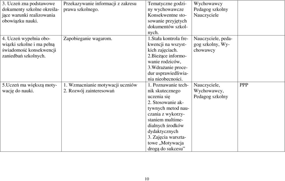 Rozwój zainteresowań Tematyczne godziny wychowawcze Konsekwentne stosowanie przyjętych dokumentów szkolnych. 1.Stała kontrola frekwencji na wszystkich zajęciach. 2.Bieżące informowanie rodziców, 3.