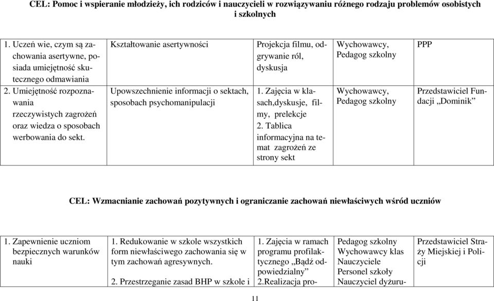 Kształtowanie asertywności Upowszechnienie informacji o sektach, sposobach psychomanipulacji Projekcja filmu, odgrywanie ról, dyskusja 1. Zajęcia w klasach,dyskusje, filmy, prelekcje 2.