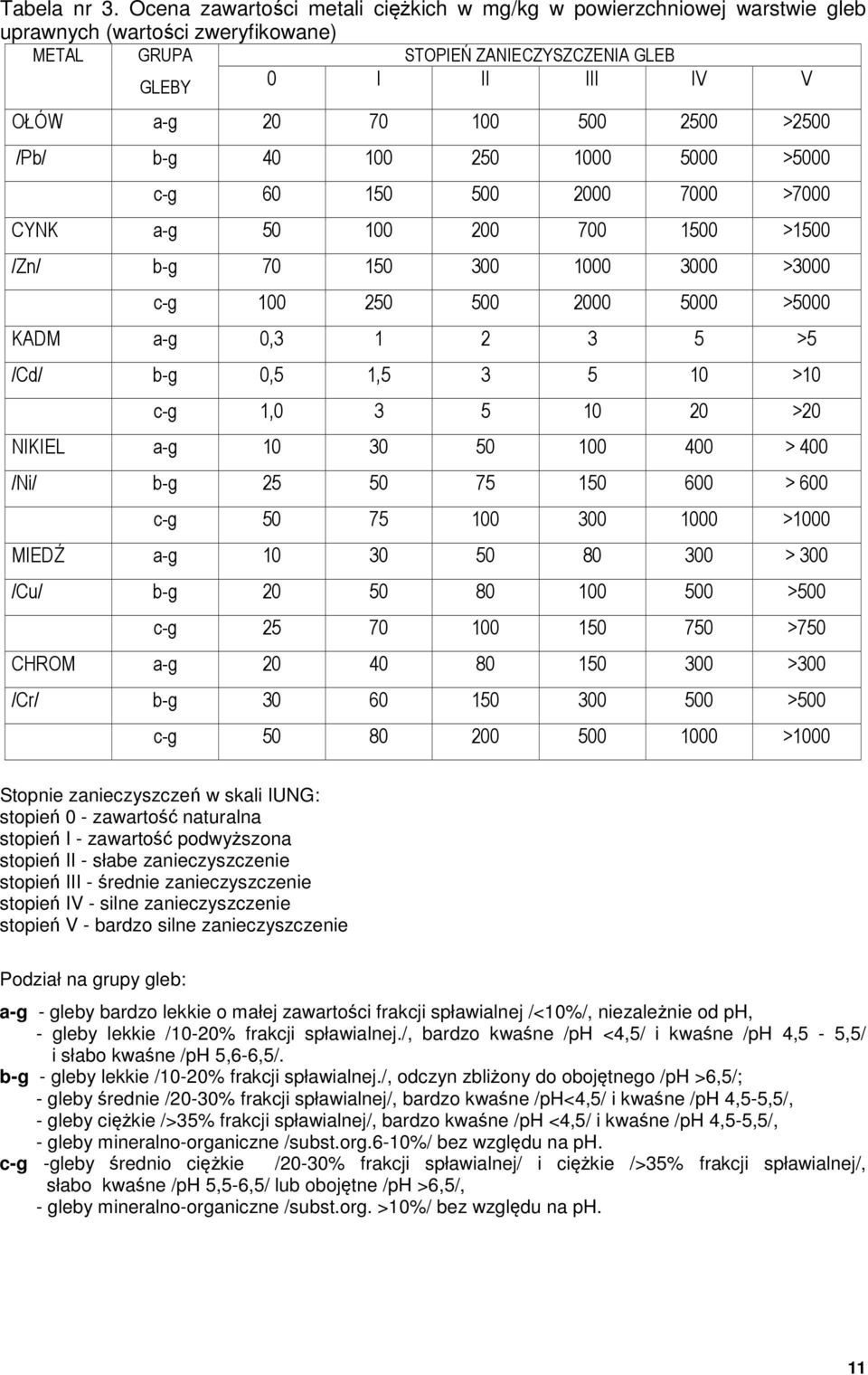 >2500 /Pb/ b-g 40 100 250 1000 5000 >5000 c-g 60 150 500 2000 7000 >7000 CYNK a-g 50 100 200 700 1500 >1500 /Zn/ b-g 70 150 300 1000 3000 >3000 c-g 100 250 500 2000 5000 >5000 KADM a-g 0,3 1 2 3 5 >5