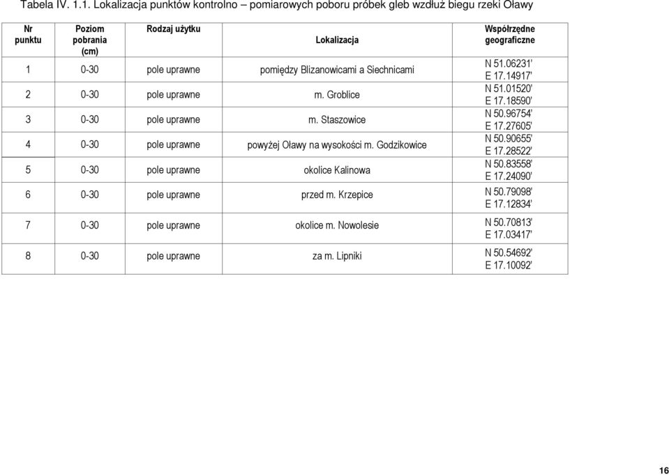 Blizanowicami a Siechnicami 2 0-30 pole uprawne m. Groblice 3 0-30 pole uprawne m. Staszowice 4 0-30 pole uprawne powyżej Oławy na wysokości m.