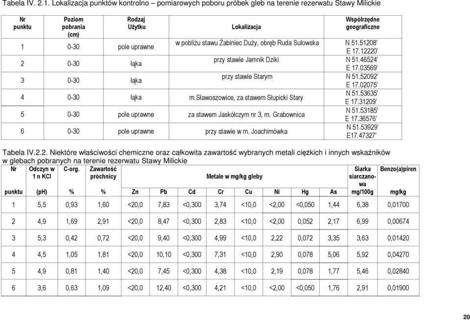 w pobliżu stawu Żabiniec Duży, obręb Ruda Sułowska N 51.51208 E 17.12220 2 0-30 łąka przy stawie Jamnik Dziki N 51.46524 E 17.03569 3 0-30 łąka przy stawie Starym N 51.52092 E 17.02075 4 0-30 łąka m.