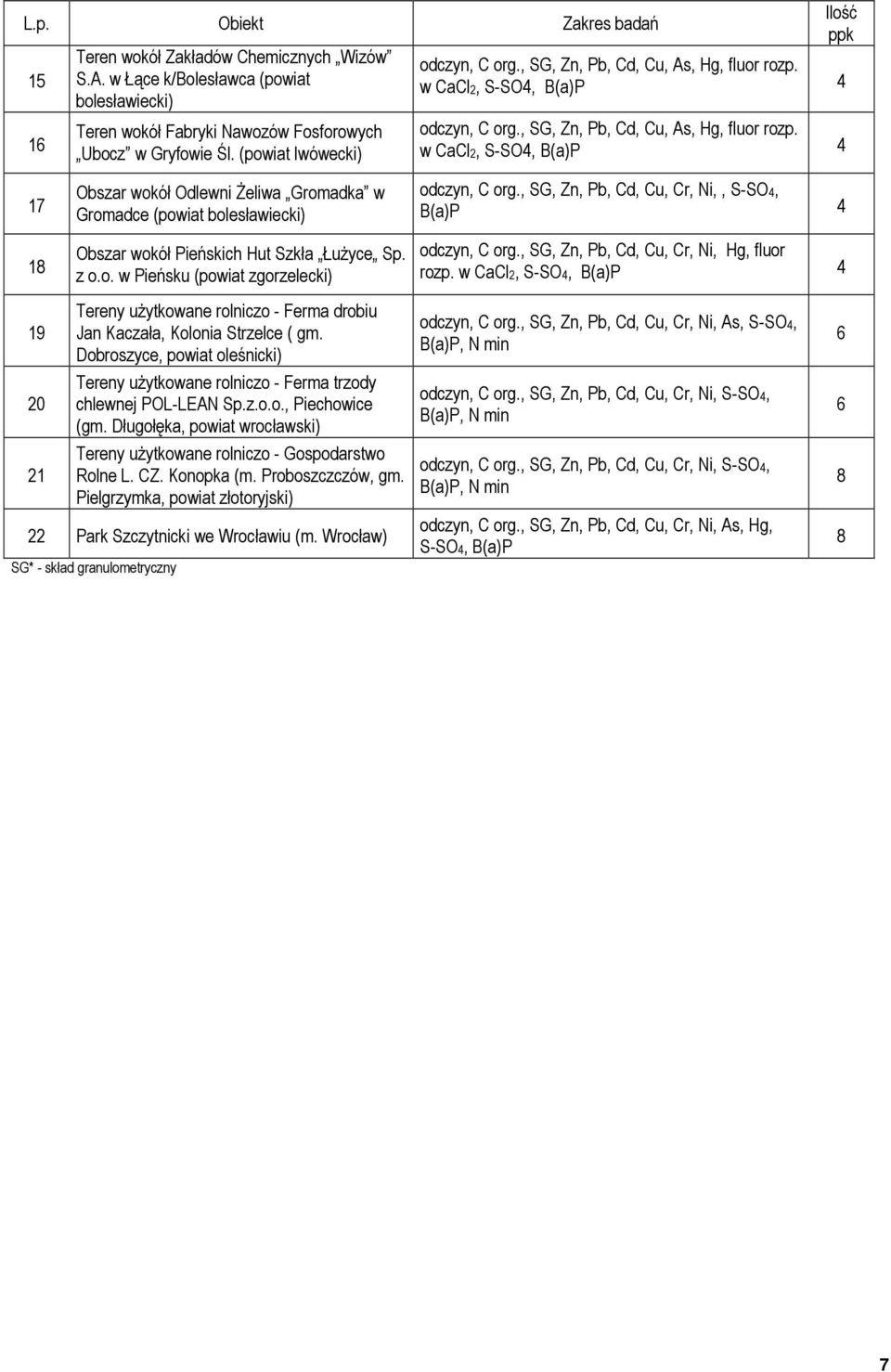 w CaCl2, S-SO4, B(a)P 4 odczyn, C org., SG, Zn, Pb, Cd, Cu, As, Hg, fluor rozp.