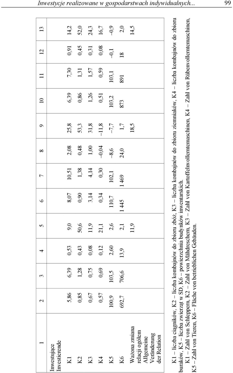 0,75 0,08 11,9 3,14 4,14 1,00 31,8 1,26 1,57 0,31 24,3 K4 0,57 0,69 0,12 21,1 0,34 0,30 0,04 11,8 0,51 0,59 0,08 16,7 K5 100,9 103,5 2,60 2,6 110,7 102,1 8,6 7,7 103,2 103,1 0,1 0,9 K6 692,7 706,6