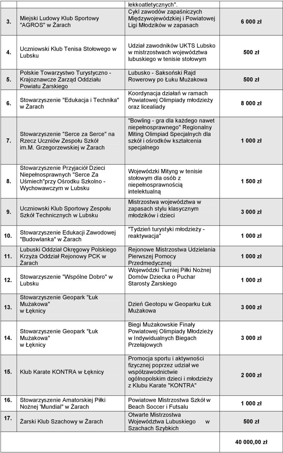 Polskie Towarzystwo Turystyczno - Krajoznawcze Zarząd Oddziału Powiatu Żarskiego Stowarzyszenie "Edukacja i Technika" w Żarach Lubusko - Saksoński Rajd Rowerowy po Łuku Mużakowa Koordynacja działań w