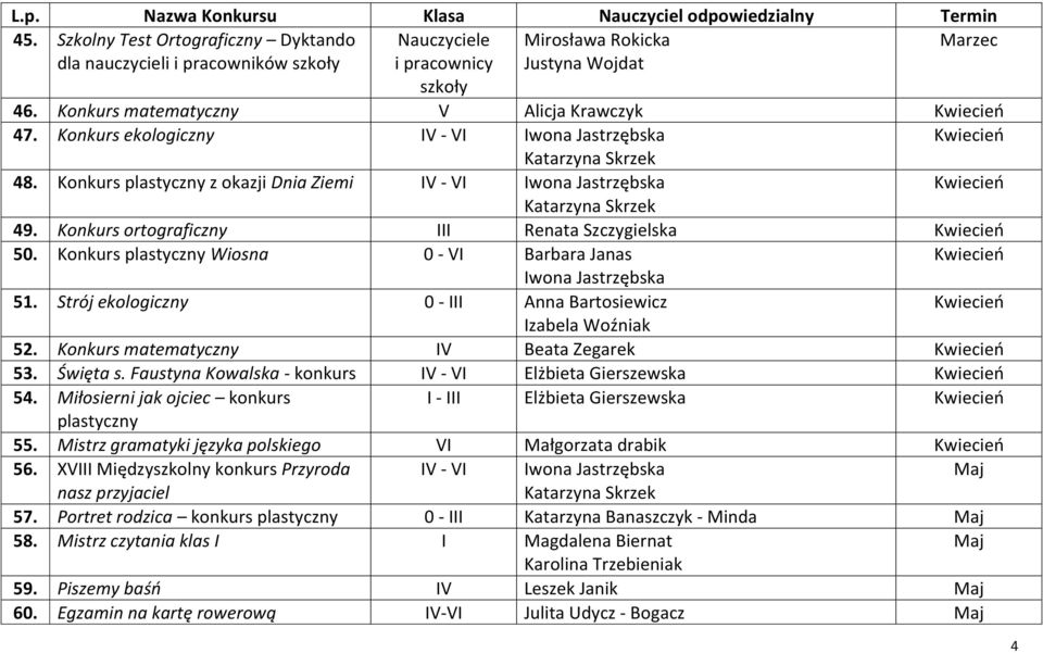 Konkurs plastyczny Wiosna 0 - VI Barbara Janas Iwona Jastrzębska 51. Strój ekologiczny 0 - III Anna Bartosiewicz 52. Konkurs matematyczny IV Beata Zegarek 53. Święta s.