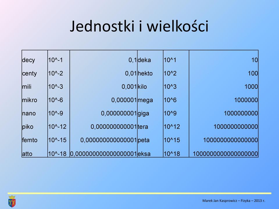 piko 10^-1 0,000000000001 tera 10^1 1000000000000 femto 10^-15 0,000000000000001 peta 10^15