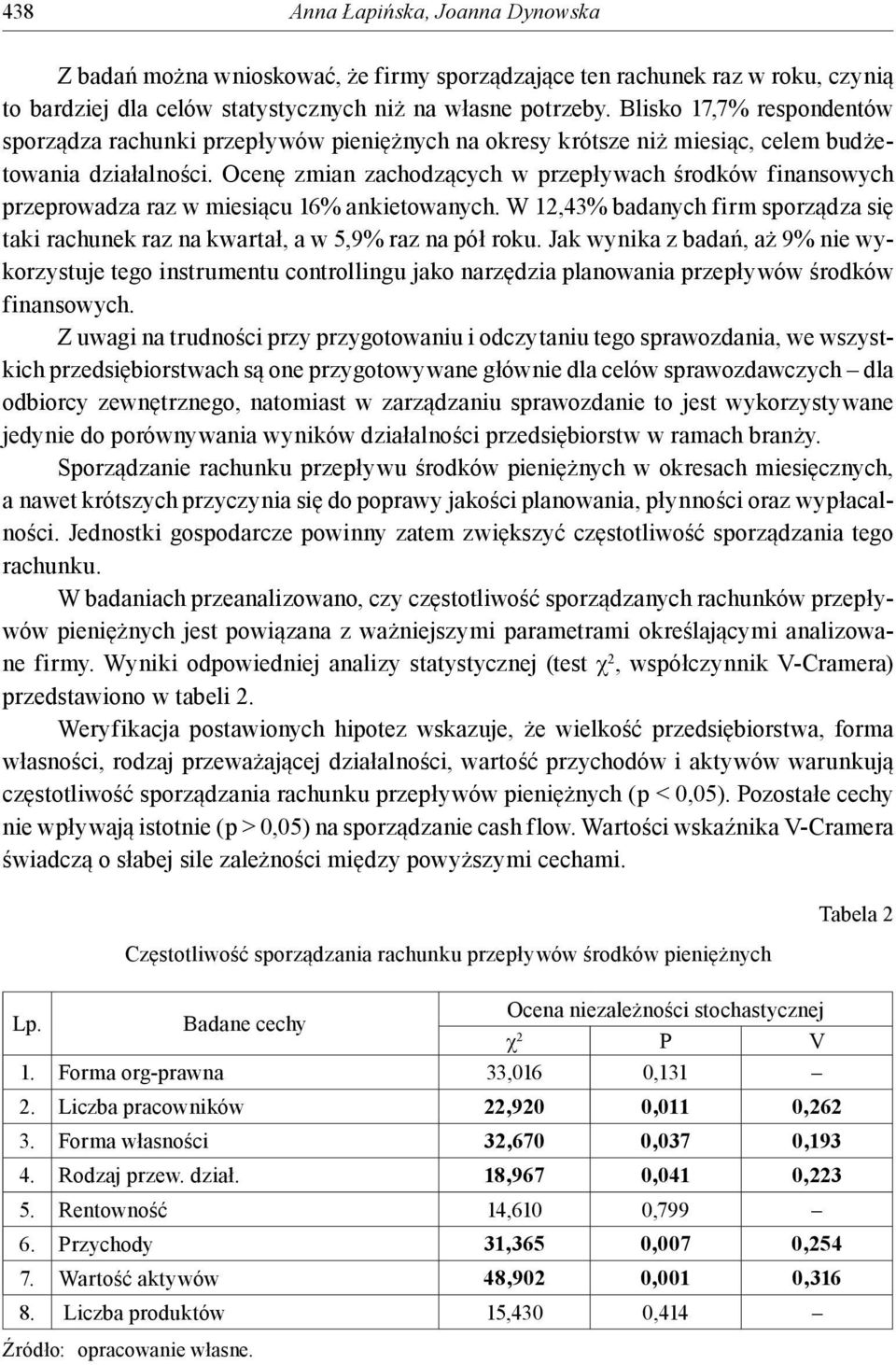 Ocenę zmian zachodzących w przepływach środków finansowych przeprowadza raz w miesiącu 16% ankietowanych. W 12,43% badanych firm sporządza się taki rachunek raz na kwartał, a w 5,9% raz na pół roku.