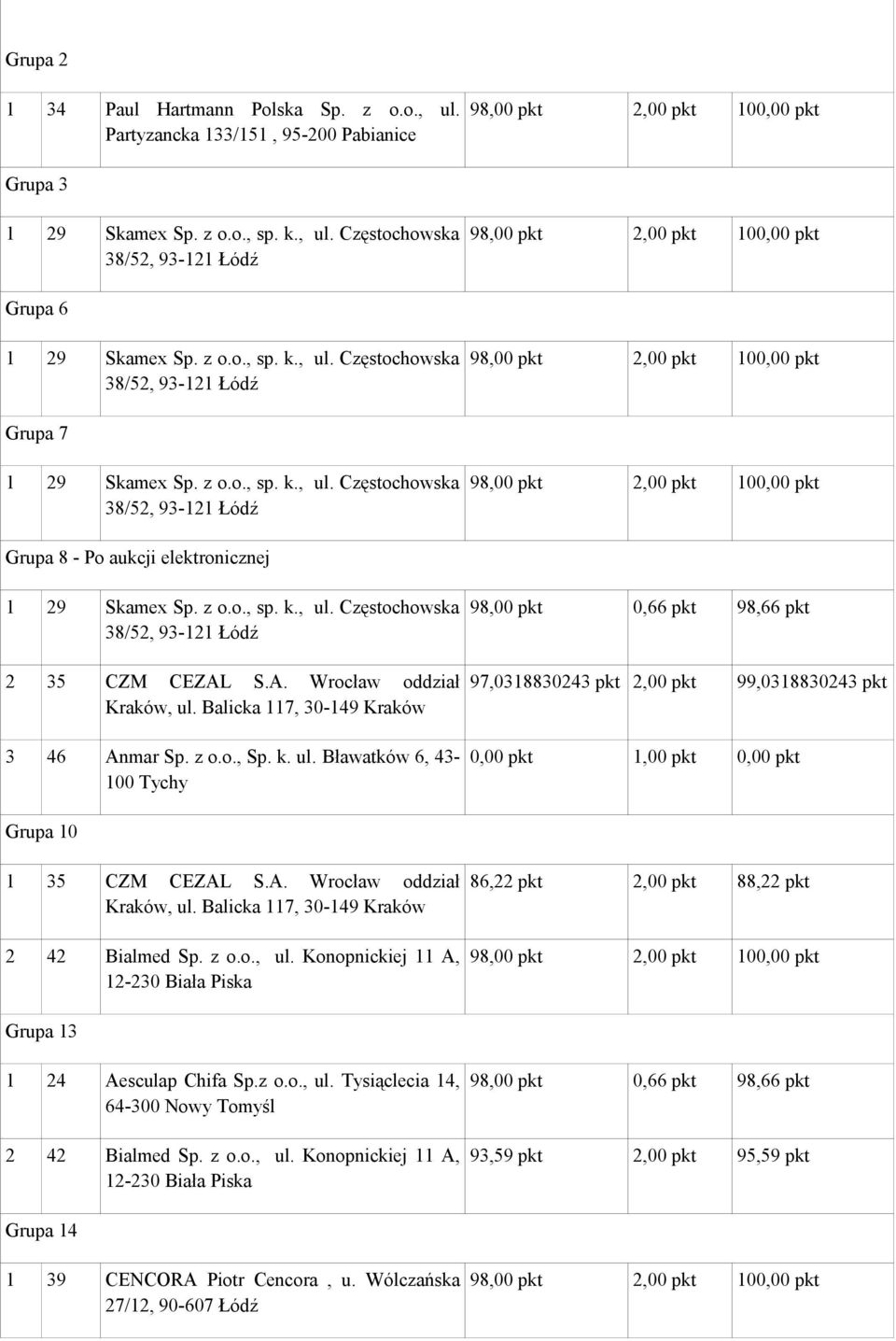 Bławatków 6, 43-98,00 pkt 0,66 pkt 98,66 pkt 97,0318830243 pkt 2,00 pkt 99,0318830243 pkt 0,00 pkt 1,00 pkt 0,00 pkt Grupa 10 1 35 CZM CEZAL S.A. Wrocław oddział Kraków, ul.