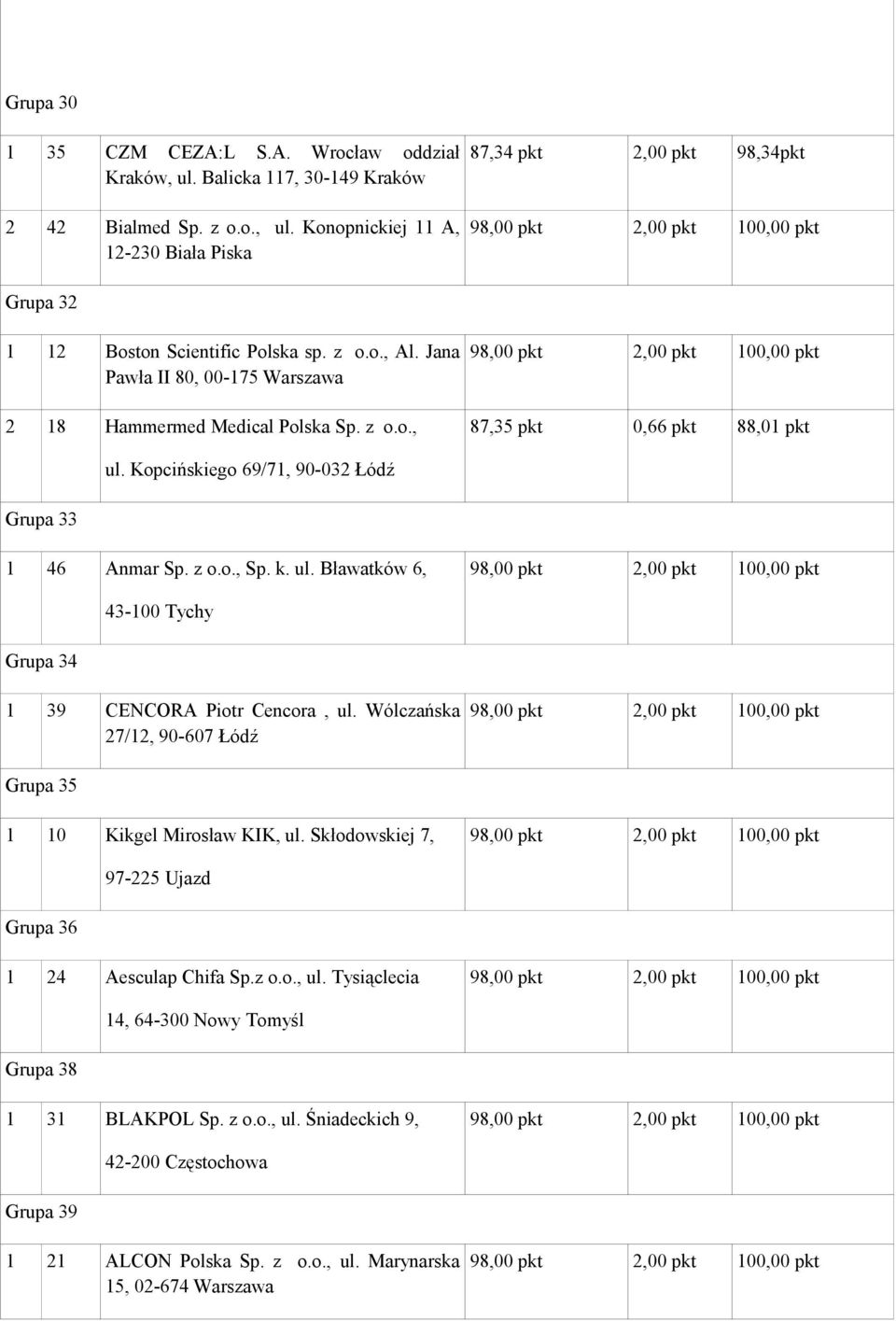 Wólczańska 27/12, 90-607 Łódź Grupa 35 1 10 Kikgel Mirosław KIK, ul. Skłodowskiej 7, 97-225 Ujazd Grupa 36 1 24 Aesculap Chifa Sp.z o.o., ul. Tysiąclecia 14, 64-300 Nowy Tomyśl Grupa 38 1 31 BLAKPOL Sp.