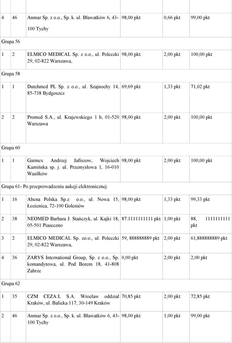 z o.o., ul. Nowa 15, Łozienica, 72-100 Goleniów 2 38 NEOMED Barbara J. Stańczyk, ul. Kajki 18, 05-501 Piaseczno 3 2 ELMICO MEDICAL Sp. zo.o., ul. Poleczki 29, 02-822 Warszawa, 98,00 pkt 1,33 pkt 99,33 pkt 87.