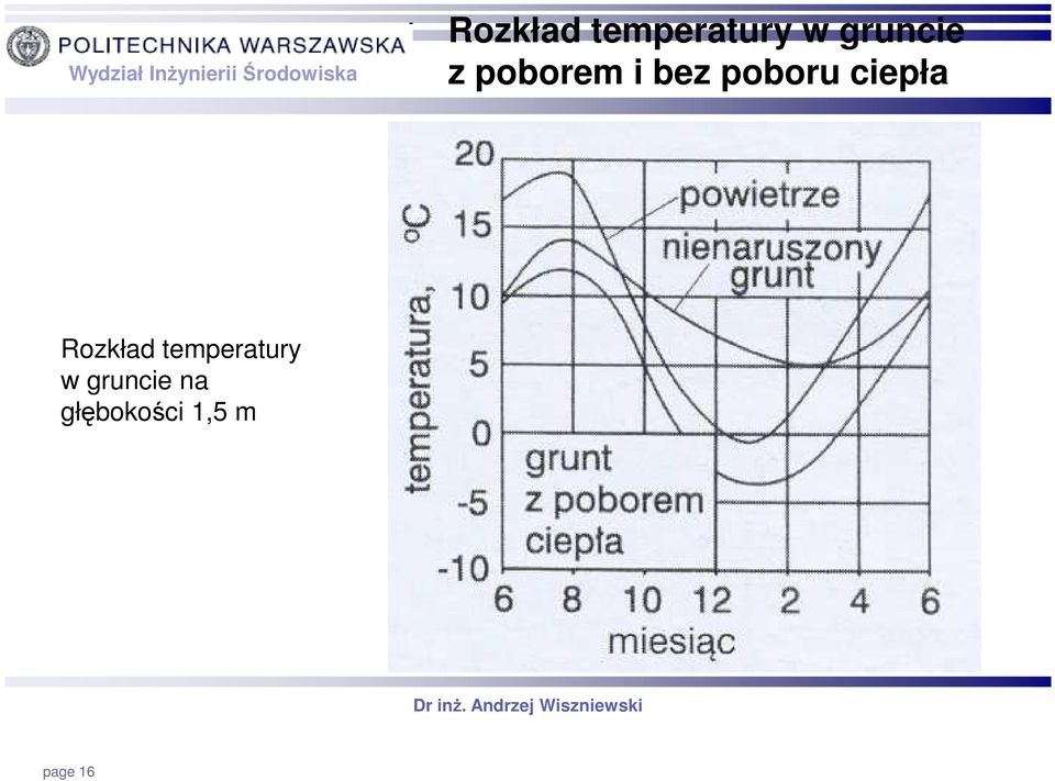 na głębokości 1,5 m page 16