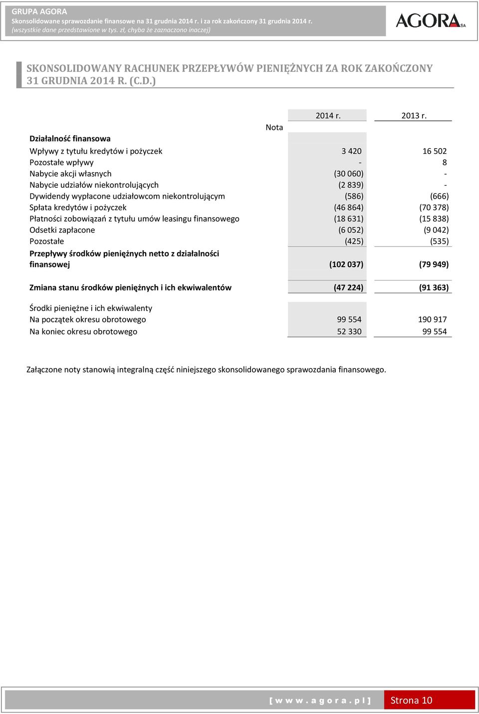 Nota Działalność finansowa Wpływy z tytułu kredytów i pożyczek 3420 16502 Pozostałe wpływy - 8 Nabycie akcji własnych (30060) - Nabycie udziałów niekontrolujących (2839) - Dywidendy wypłacone