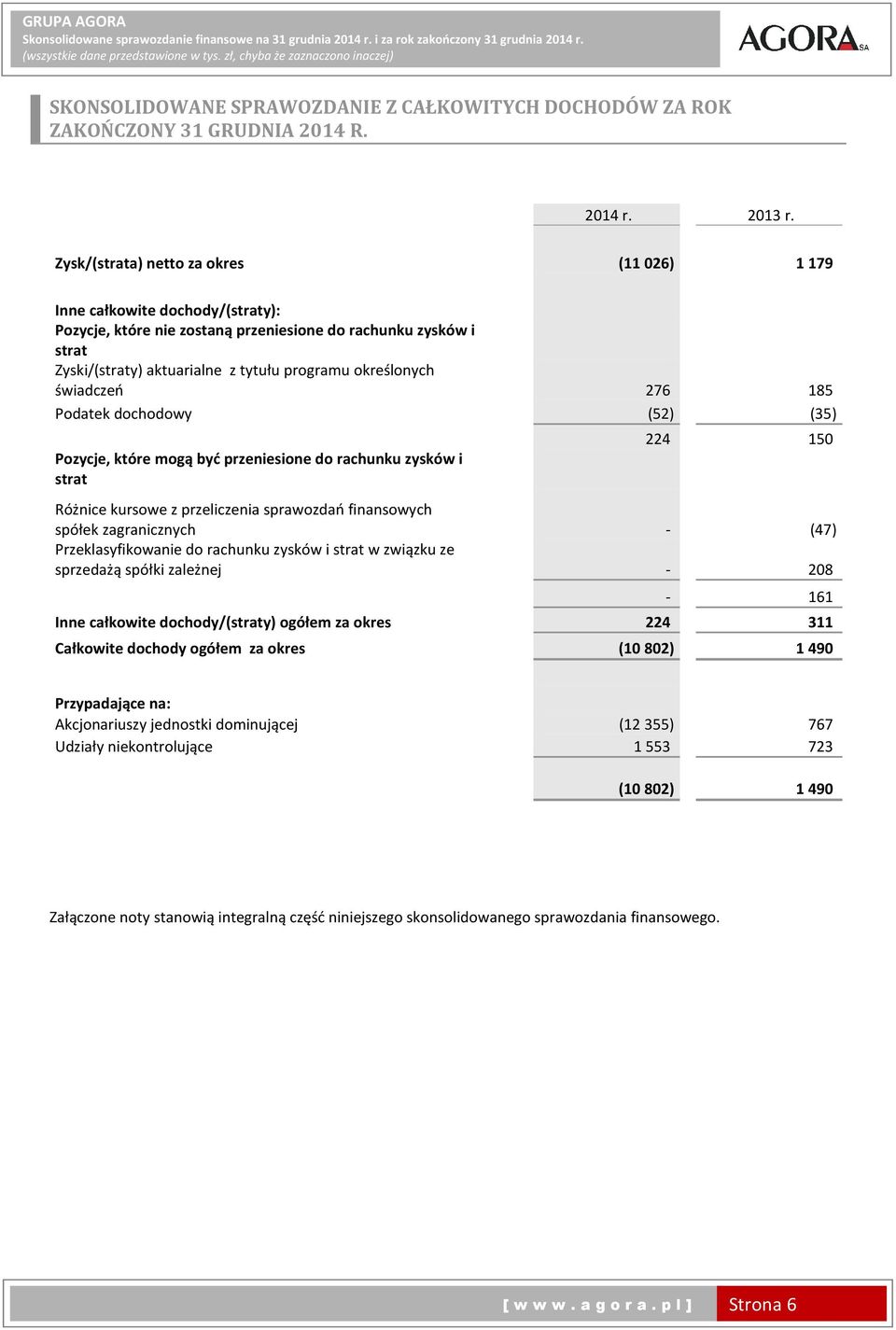 Zysk/(strata) netto za okres (11 026) 1 179 Inne całkowite dochody/(straty): Pozycje, które nie zostaną przeniesione do rachunku zysków i strat Zyski/(straty) aktuarialne z tytułu programu