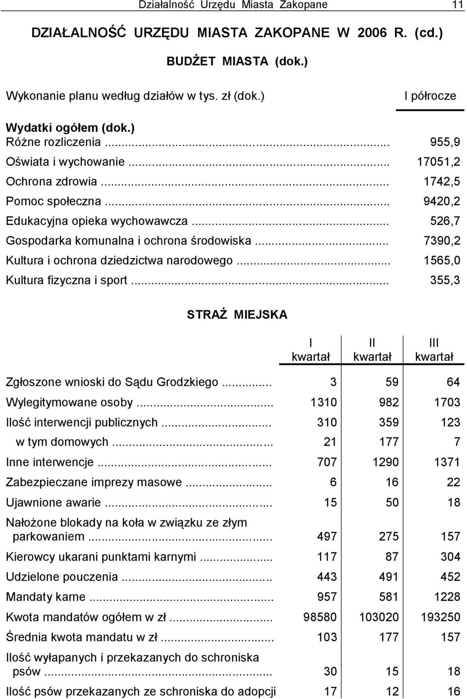 .. 7390,2 Kultura i ochrona dziedzictwa narodowego... 1565,0 Kultura fizyczna i sport... 355,3 STRAŻ MIEJSKA I II III Zgłoszone wnioski do Sądu Grodzkiego... 3 59 64 Wylegitymowane osoby.