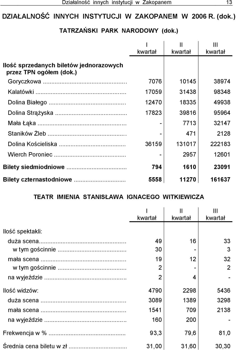 .. 17823 39816 95964 Mała Łąka... - 7713 32147 Staników Żleb... - 471 2128 Dolina Kościeliska... 36159 131017 222183 Wierch Poroniec... - 2957 12601 Bilety siedmiodniowe.