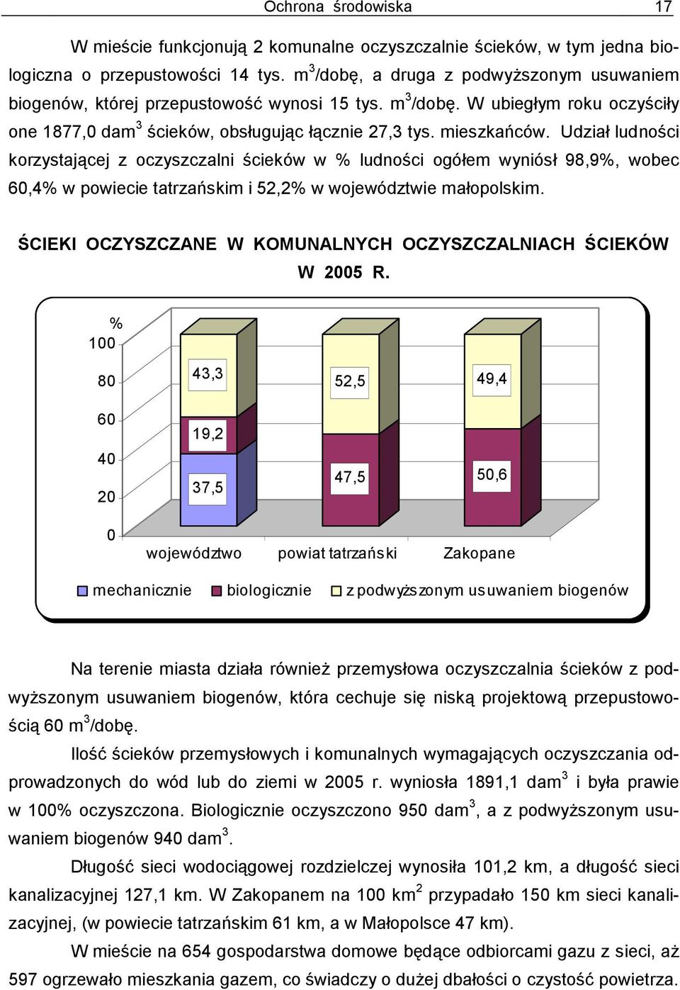 Udział ludności korzystającej z oczyszczalni ścieków w % ludności ogółem wyniósł 98,9%, wobec 60,4% w powiecie tatrzańskim i 52,2% w województwie małopolskim.